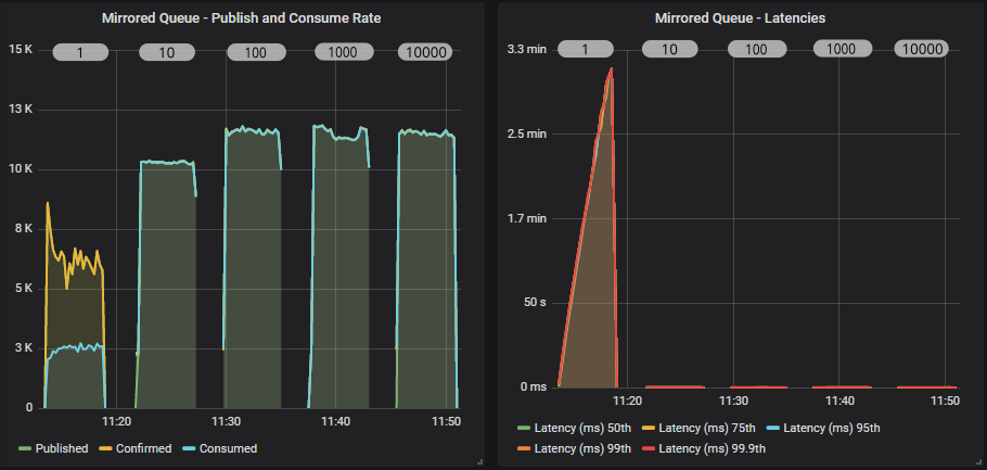 Fig 3. Mirrored queue with increasing consumer prefetch.