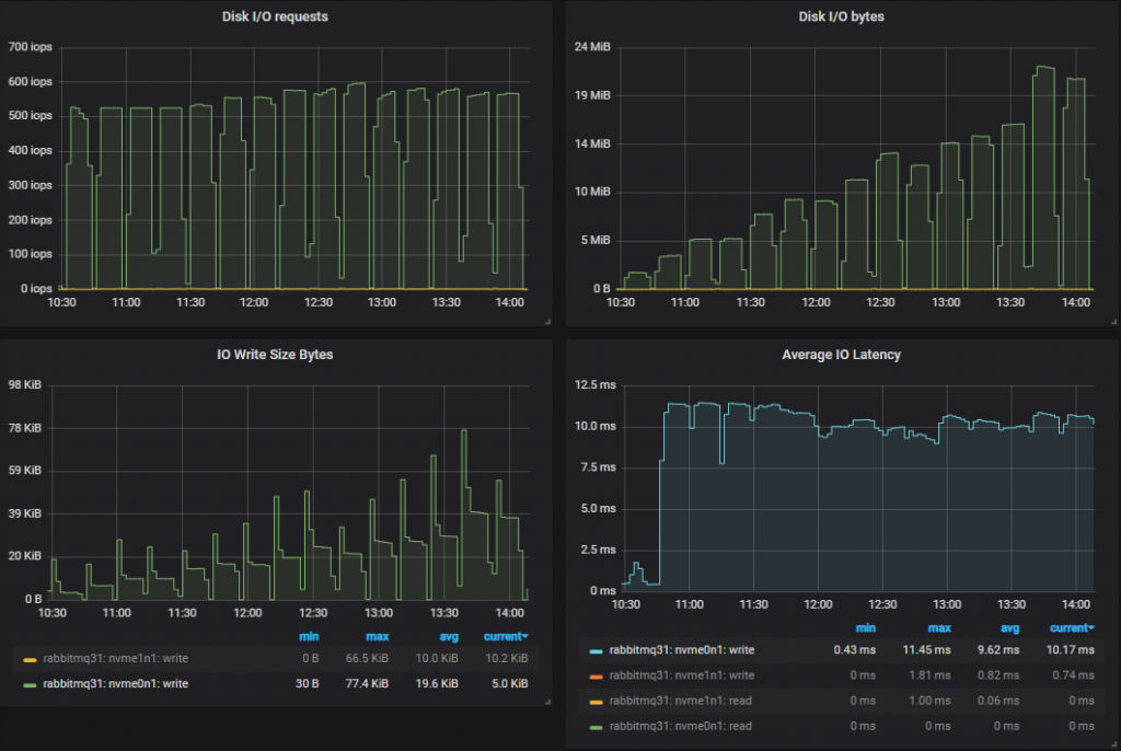 Fig 17. Disk usage for the top performing cluster (9x8).