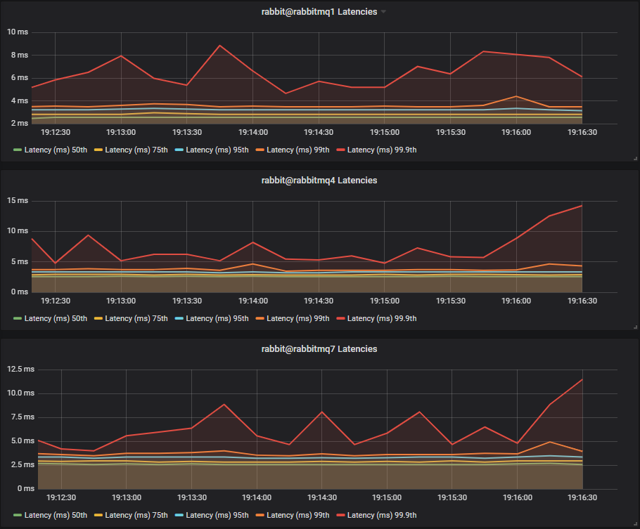 Fig 5. Pure quorum queue workload - Latency Test 2 - SSD