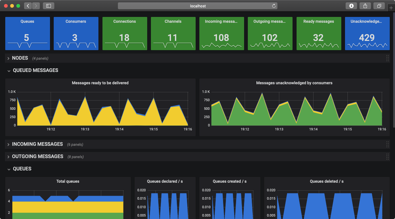 RabbitMQ Overview Dashboard